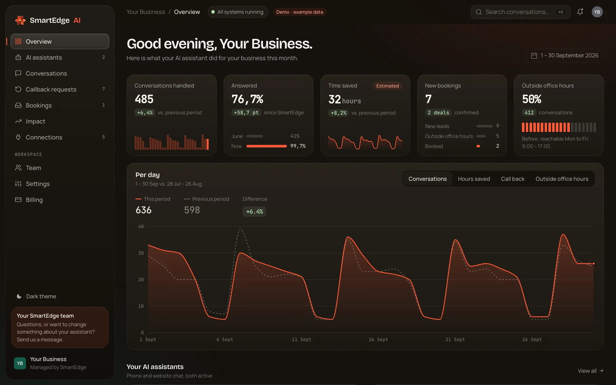 The SmartEdge client dashboard, with example data