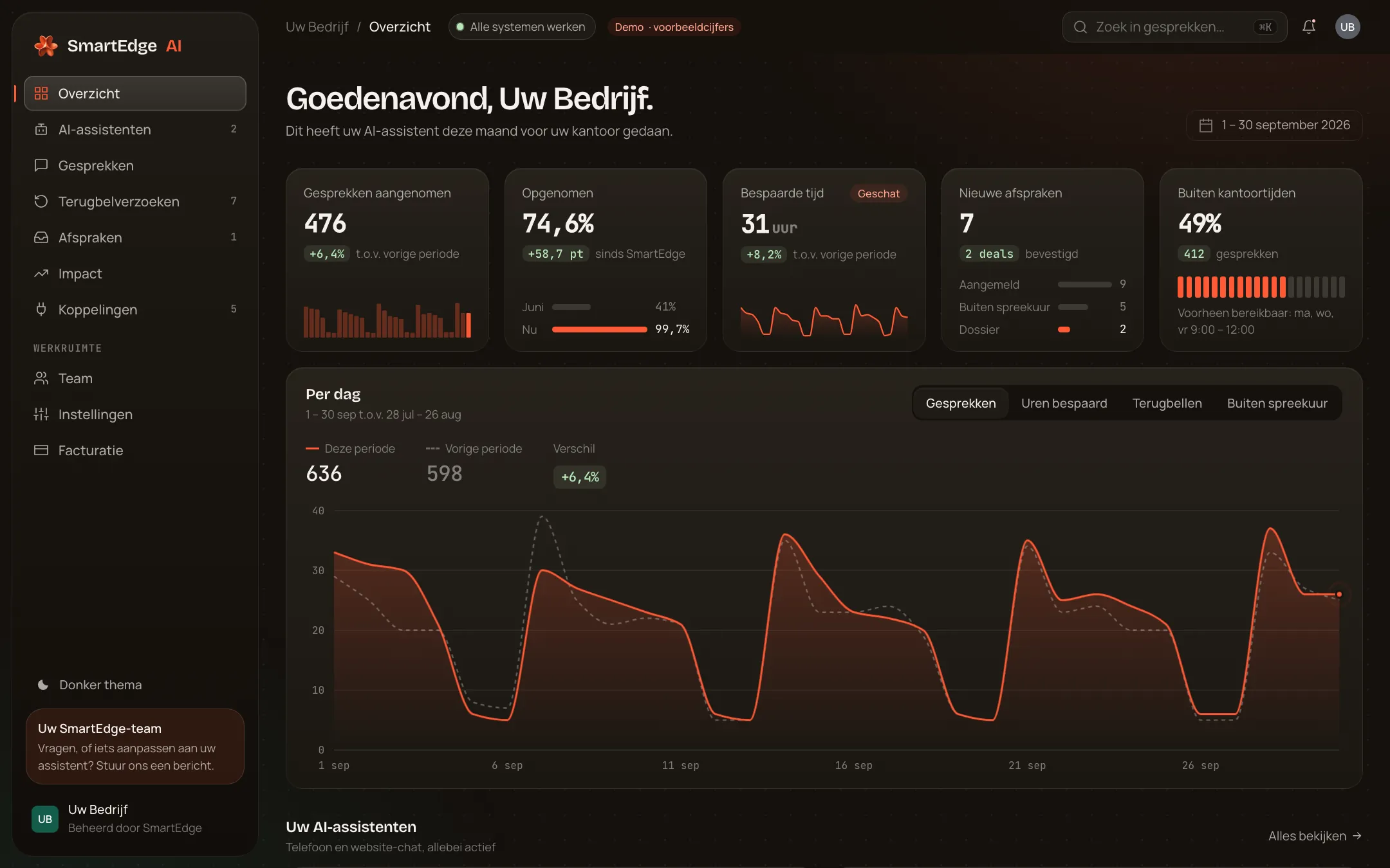 Het SmartEdge-klantdashboard, met voorbeeldcijfers